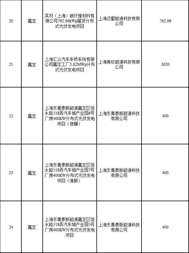 分布式光伏183.8MW！上海公布2022年第二批可再生能源和新能源發(fā)展專項資金獎勵目錄