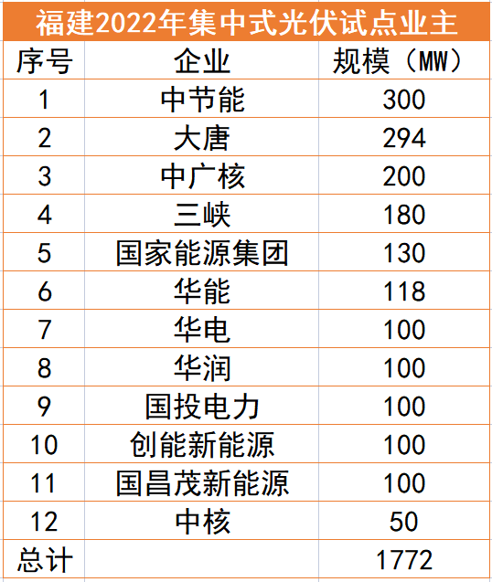 福建1.77GW光伏試點(diǎn)名單：中節(jié)能、大唐、中廣核領(lǐng)銜，全部為涉水項(xiàng)目