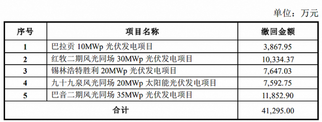 某上市公司光伏電站被繳回補(bǔ)貼4.13億！