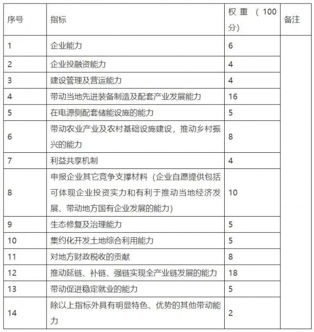 云南硯山新能源優(yōu)選重新招標(biāo)：規(guī)模降至1.82GW，取消100億產(chǎn)業(yè)配套要求