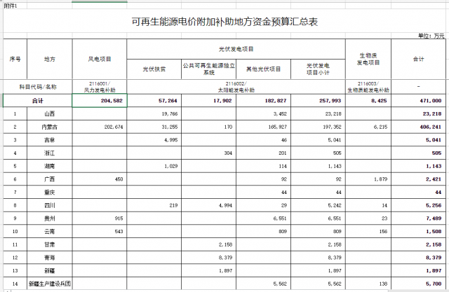 光伏25.8億！財(cái)政部提前下達(dá)2023年可再生能源補(bǔ)貼！