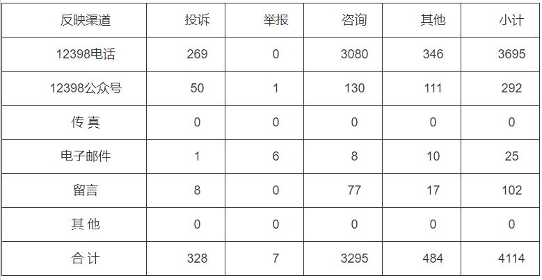 分布式光伏項(xiàng)目費(fèi)用結(jié)算不及時！河南能監(jiān)辦通報(bào)2022第三季度12398能源監(jiān)管熱線投訴舉報(bào)處理情況