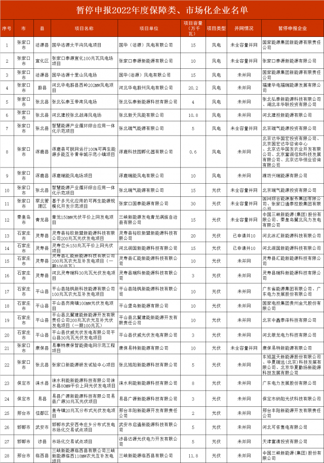 河北暫停2.8GW風(fēng)光項(xiàng)目申報(bào)！涉及國電投、三峽、國家能源集團(tuán)等