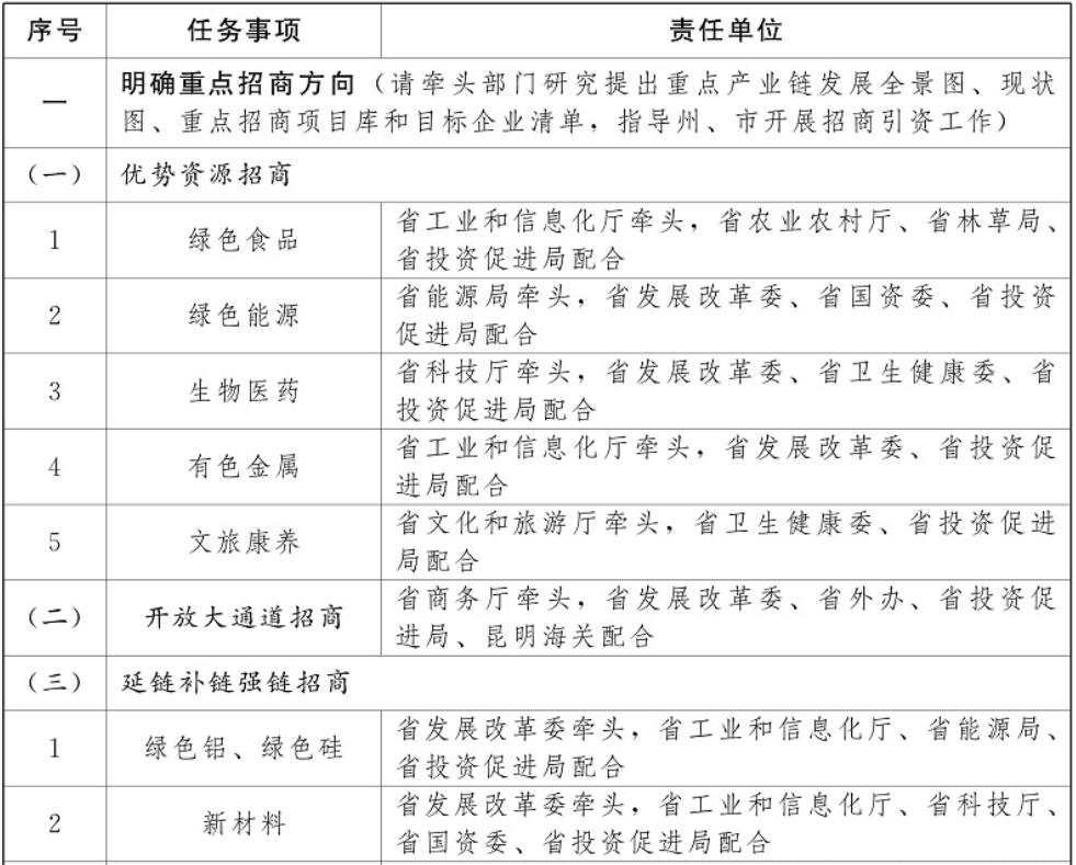 云南加強(qiáng)光伏制造業(yè)、新型儲能等重點(diǎn)產(chǎn)業(yè)招商引資