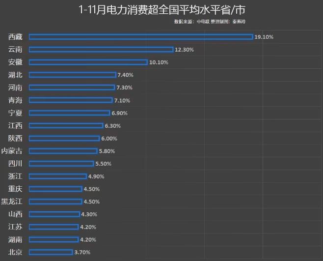 前11月電力消費增速出爐，你的家鄉(xiāng)排第幾?