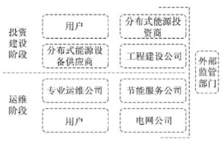 最新！2022年分布式能源投資企業(yè)TOP10出爐！