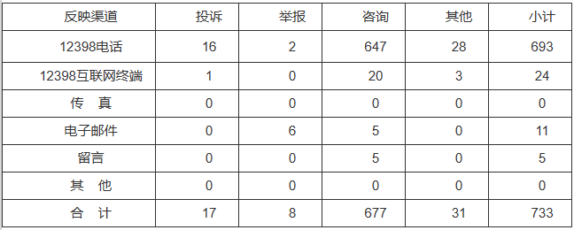 新能源和可再生能源行業(yè)類65件，占8.87%！2022年11月12398能源監(jiān)管熱線投訴舉報(bào)處理情況通報(bào)