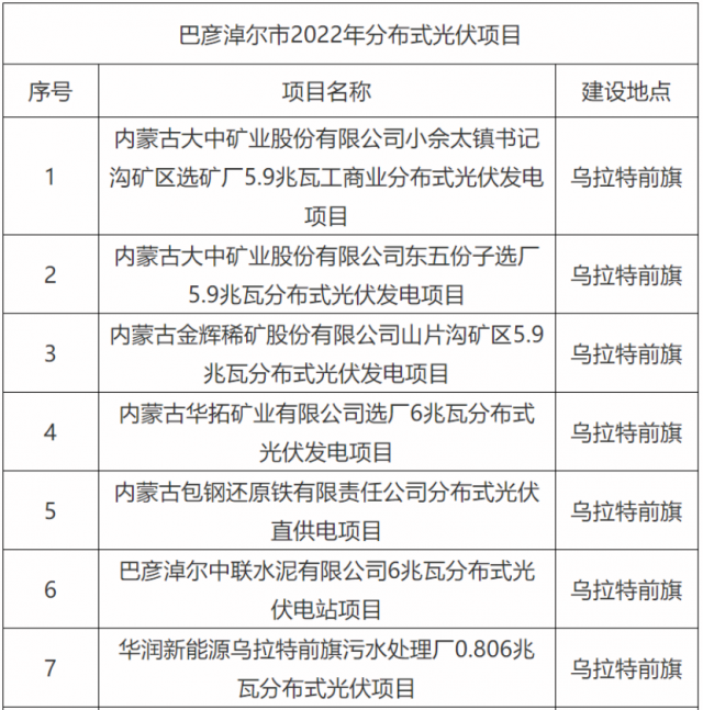華能、國家能源集團(tuán)、華潤等上榜！內(nèi)蒙古巴彥淖爾183MW分散式風(fēng)光項(xiàng)目競配結(jié)果公示