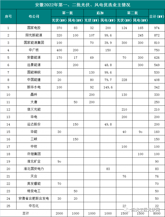 安徽8GW風(fēng)光項(xiàng)目優(yōu)選公示：國電投、陽光新能源、國家能源集團(tuán)領(lǐng)銜