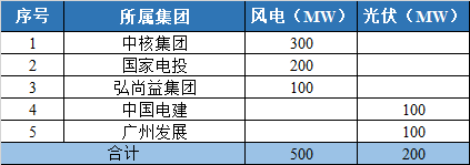 800MW！甘肅隴南風(fēng)光競(jìng)配結(jié)果公示