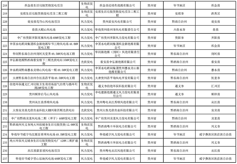 7335個！國家電網(wǎng)與南方電網(wǎng)分別公布可再生能源發(fā)電補貼合規(guī)項目清單（第一批）
