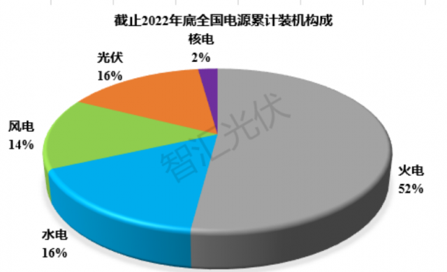 2011~2022：各類電源裝機、發(fā)電量情況！