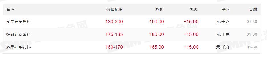最高200元/kg！多晶硅價(jià)格上漲