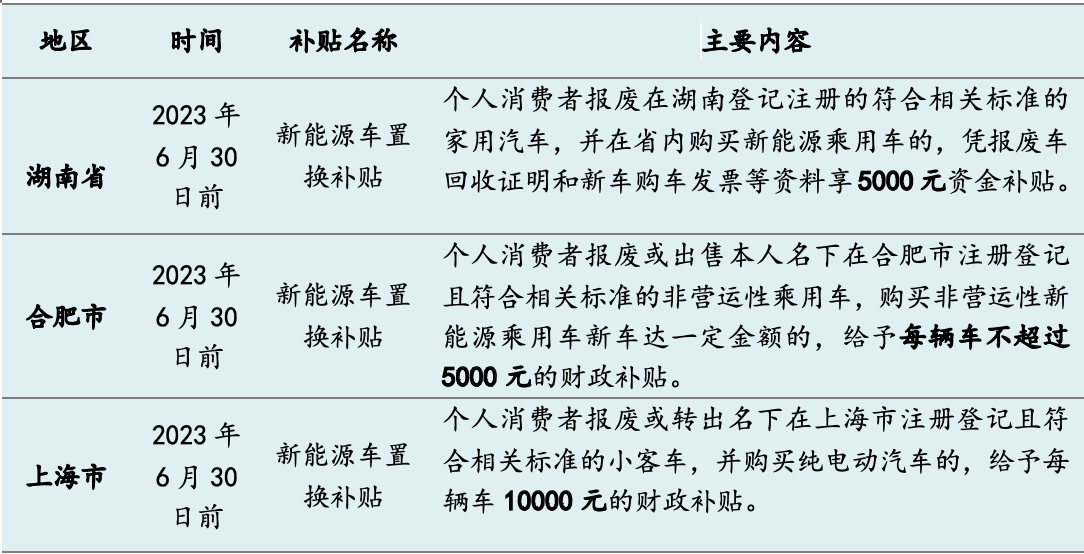 今年十余省市發(fā)“購車紅包”：總額超5億，新能源補貼過萬元