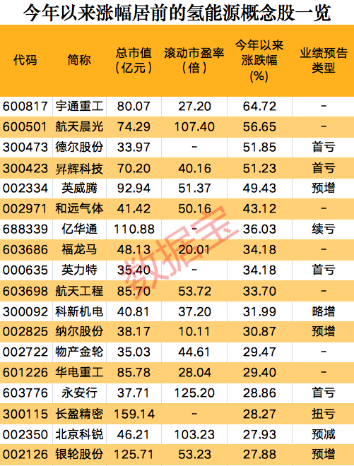 一則消息，氫能源板塊集體狂歡，概念股開年以來大漲