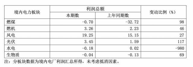 華能國(guó)際一季度凈利暴增335.3%，新能源板塊盈利高增長(zhǎng)