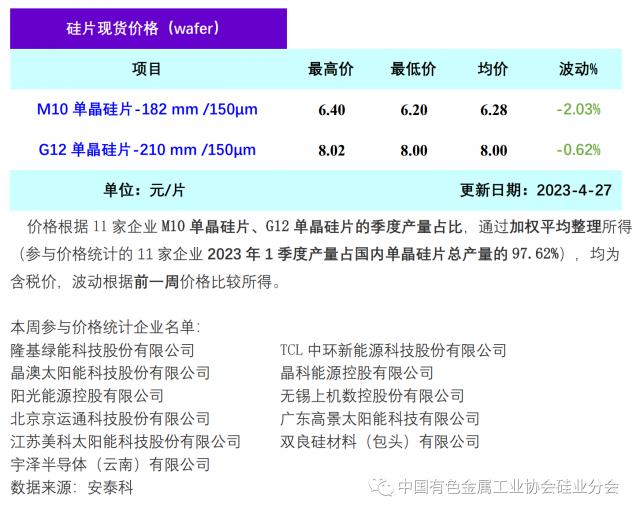 單晶硅片降價清庫存 硅片價格階段性下行，2023年4月27日