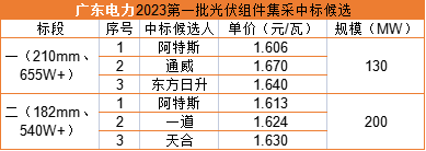 雙面655W+1.606元/瓦，阿特斯預(yù)中標(biāo)廣東電力330MW組件集采