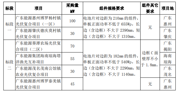 最低1.606元/W！廣東電力2023年第一批光伏組件采購(gòu)中標(biāo)候選人公示