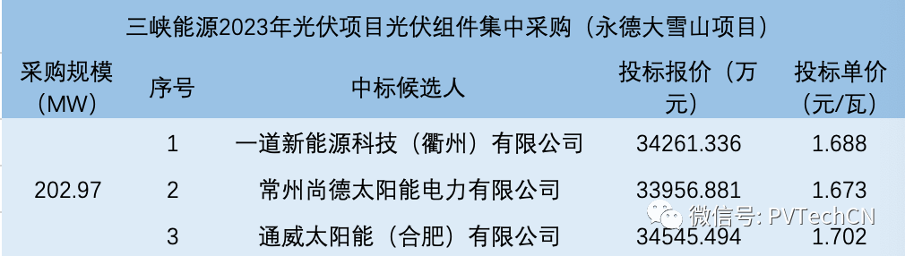一道、尚德、通威入圍！三峽202.97MW光伏組件集采