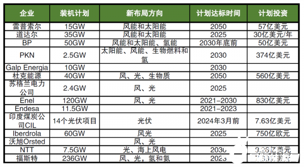 海外巨頭加碼布局新能源，數(shù)千億美元投資，近600GW