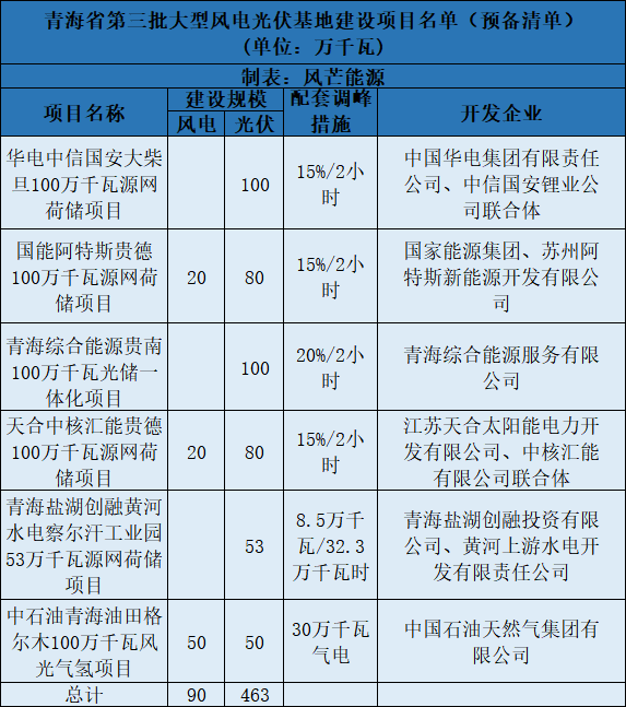 青海第三批5.5GW風(fēng)光大基地預(yù)備項(xiàng)目名單：華電、中石油等上榜