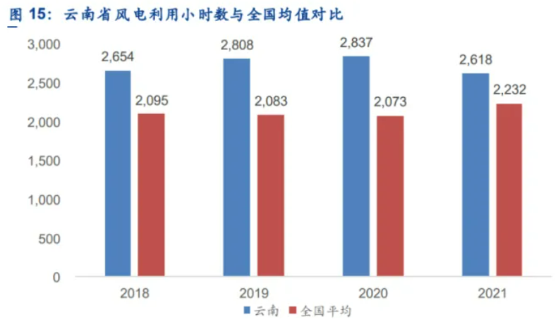 解析云南風(fēng)電發(fā)展現(xiàn)狀：開發(fā)受限、推進(jìn)緩慢、收益不確定