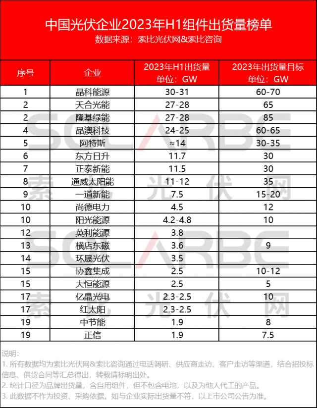 中國(guó)光伏組件企業(yè)2023上半年出貨量榜單Top20公布！