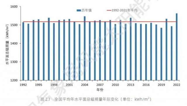 全國(guó)太陽(yáng)能資源、發(fā)電小時(shí)數(shù)情況公布！