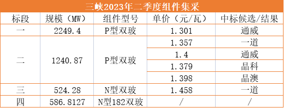 1.3元/W！通威獨攬三峽2.25GW光伏組件訂單
