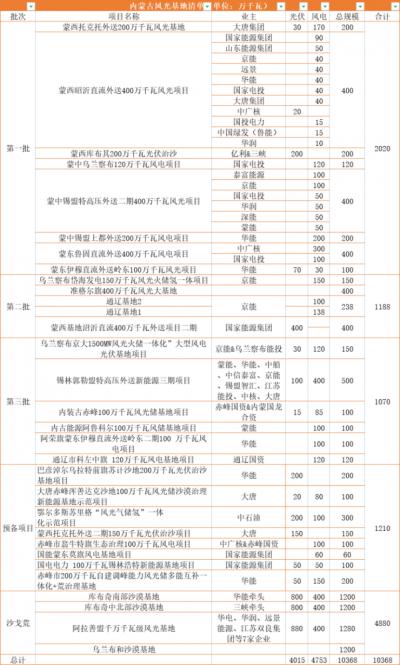內(nèi)蒙古: 在建待建新能源規(guī)模超160GW,三峽、華電、大唐、華潤(rùn)等深度布局