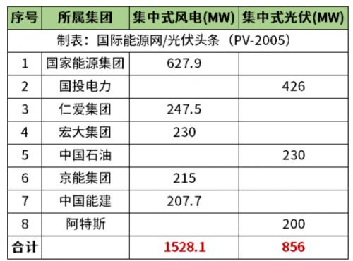 天津2.38GW風(fēng)光項目清單公布!國家能源集團、國投、中石油、中國能建等領(lǐng)銜