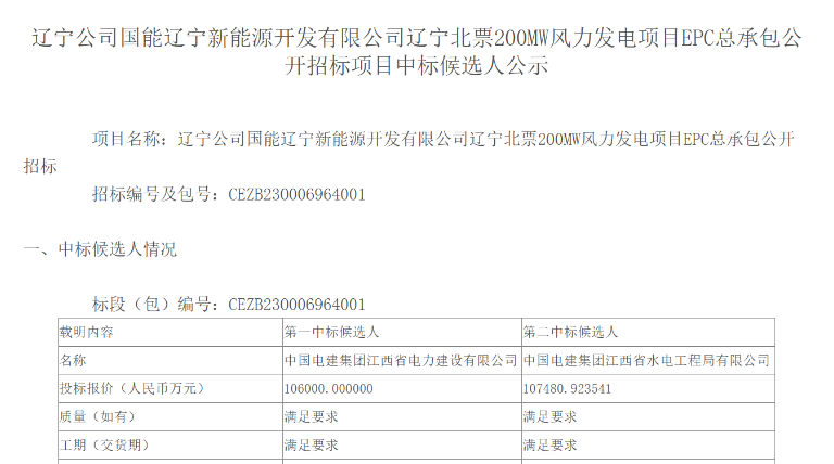 超10億元！中國電建擬中標200MW風電項目