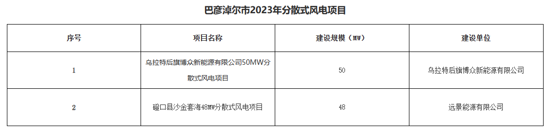 巴彥淖爾公示156.2MW分布式光伏、分散式風(fēng)電優(yōu)選結(jié)果