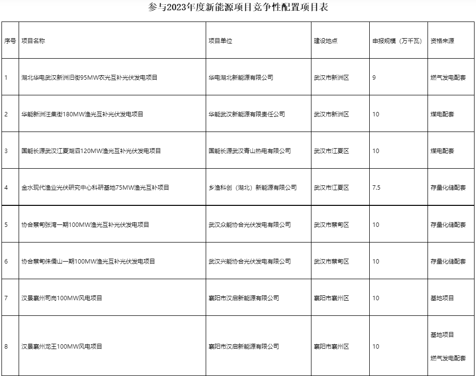 國家電投、國家能源集團等領銜！湖北6.9GW新能源清單公布
