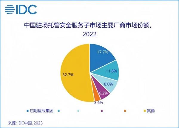 13.1%市場份額，啟明星辰集團穩(wěn)居托管安全服務(wù)市場第一