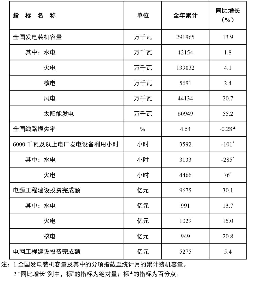 國家能源局：全國風電裝機容量約4.4億千瓦，同比增長20.7%