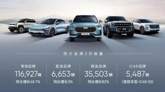奇瑞一季度新能源汽車銷售60133輛，同增124%