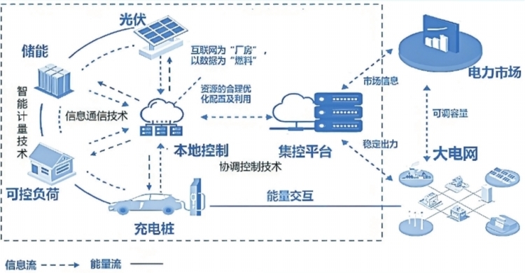 深圳虛擬電廠接入運(yùn)營(yíng)商45家 撬動(dòng)產(chǎn)業(yè)鏈上、中、下游聚合