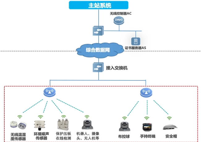 邁向智慧配電網建設新時代，銳捷網絡發(fā)布雙平面配電通信解決方案
