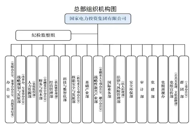 國家電投組織機(jī)構(gòu)調(diào)整！