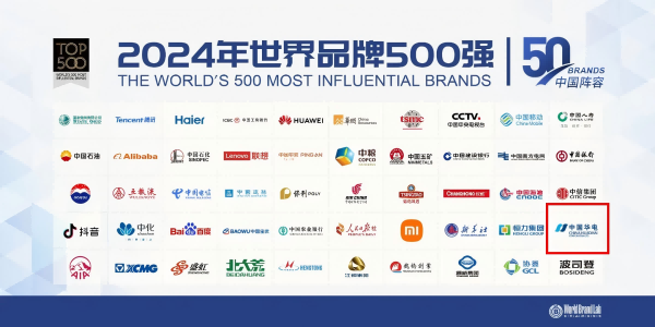 中國華電蟬聯(lián)世界品牌500強(qiáng)、排名上升33位